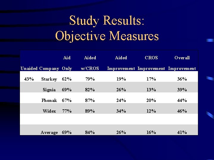 Study Results: Objective Measures Aid Unaided Company Only Aided w/CROS Aided CROS Overall Improvement