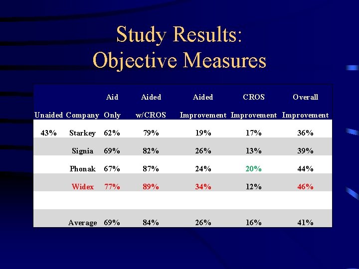 Study Results: Objective Measures Aid Unaided Company Only Aided w/CROS Aided CROS Overall Improvement