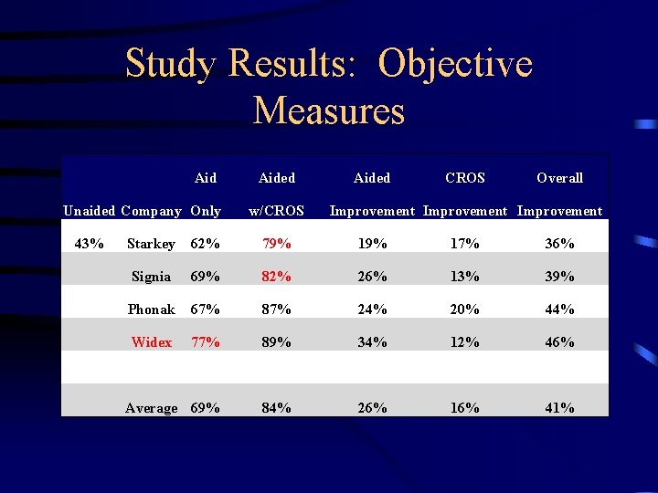 Study Results: Objective Measures Aid Unaided Company Only Aided w/CROS Aided CROS Overall Improvement