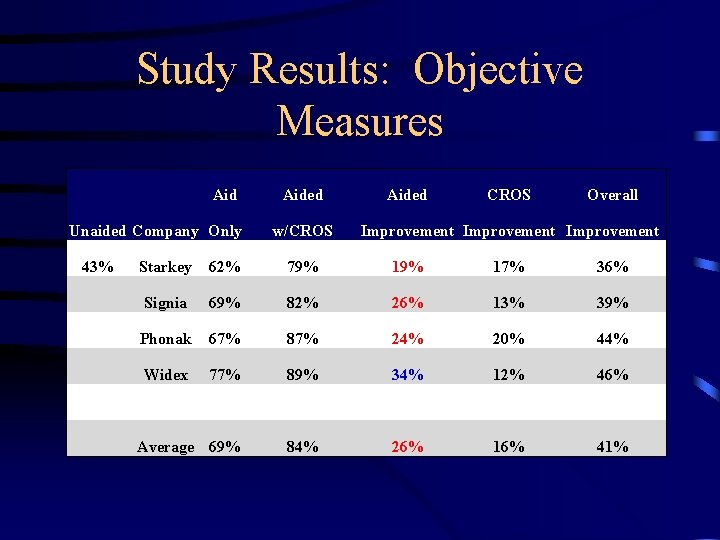 Study Results: Objective Measures Aid Unaided Company Only Aided w/CROS Aided CROS Overall Improvement