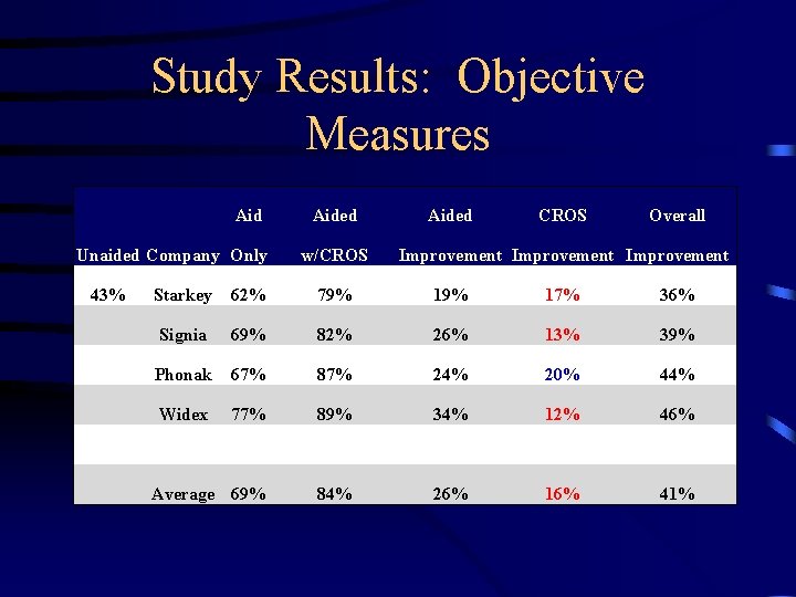 Study Results: Objective Measures Aid Unaided Company Only Aided w/CROS Aided CROS Overall Improvement