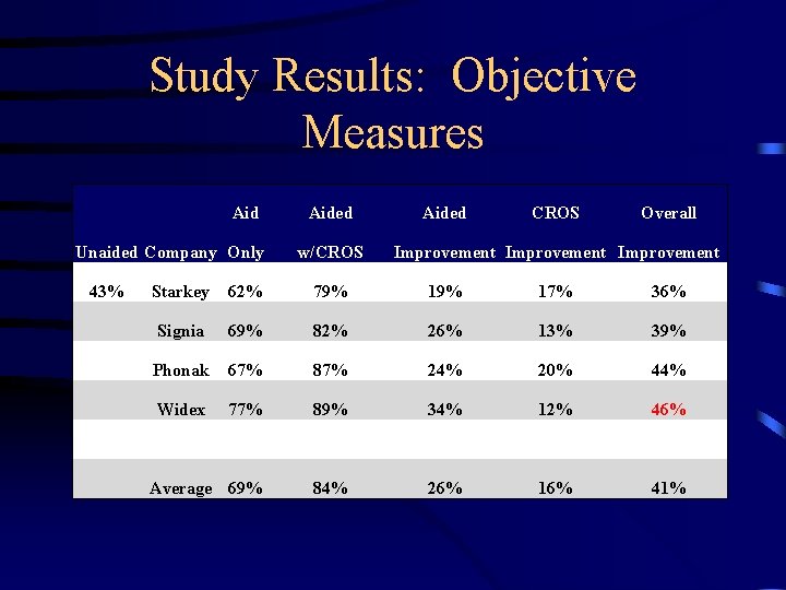 Study Results: Objective Measures Aid Unaided Company Only Aided w/CROS Aided CROS Overall Improvement