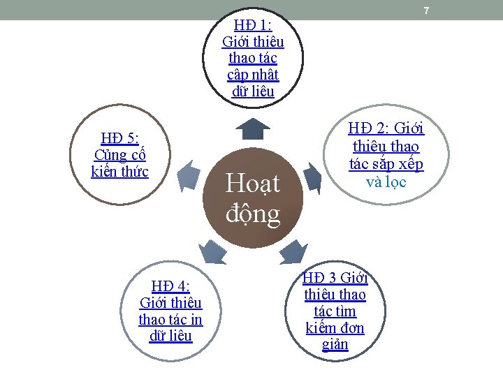 7 HĐ 1: Giới thiệu thao tác cập nhật dữ liệu HĐ 5: Củng