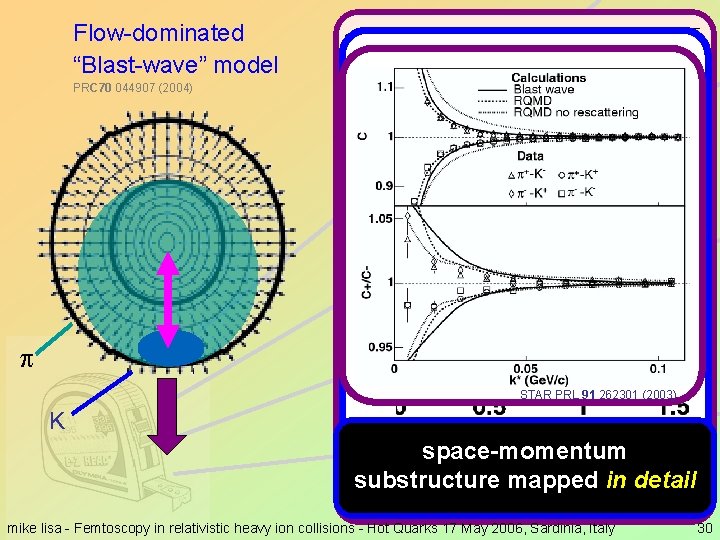 Flow-dominated “Blast-wave” model PRC 70 044907 (2004) R (fm) Spectra v 2 HBT STAR