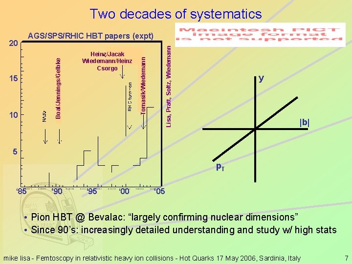 Two decades of systematics 15 10 Heinz/Jacak Wiedemann/Heinz Csorgo Tomasik/Wiedemann Boal/Jennings/Gelbke 20 Lisa, Pratt,