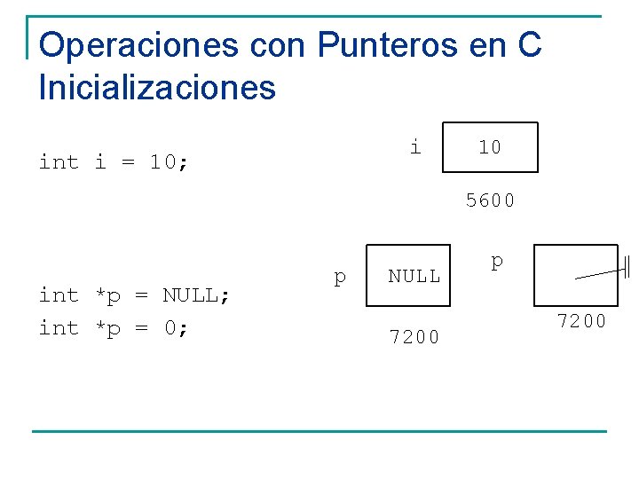 Operaciones con Punteros en C Inicializaciones i int i = 10; 10 5600 int