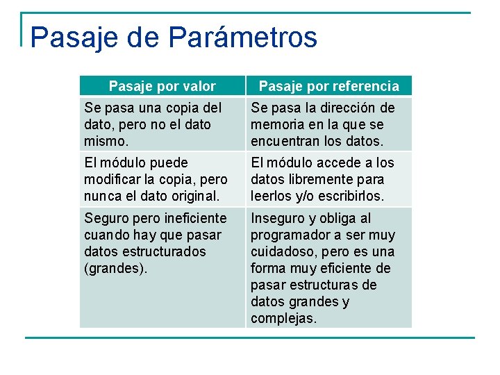 Pasaje de Parámetros Pasaje por valor Pasaje por referencia Se pasa una copia del