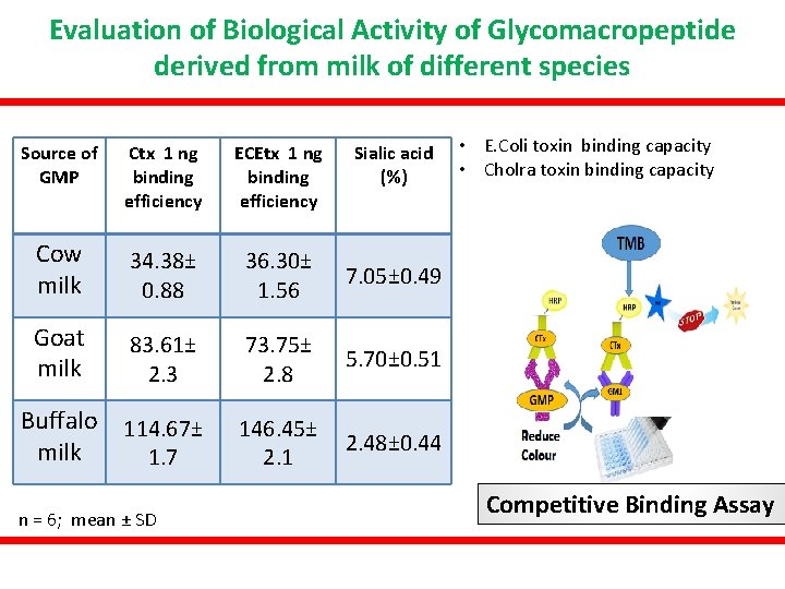 Evaluation of Biological Activity of Glycomacropeptide derived from milk of different species Source of