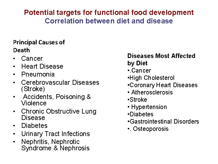 Potential targets for functional food development Correlation between diet and disease Principal Causes of