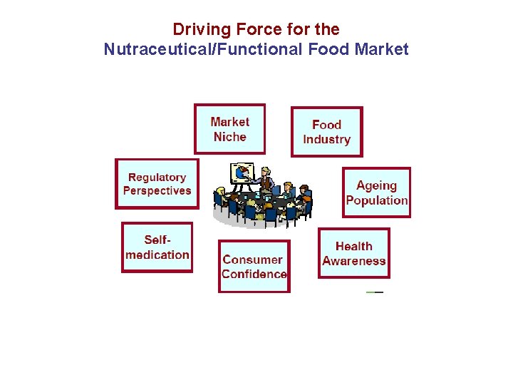 Driving Force for the Nutraceutical/Functional Food Market 