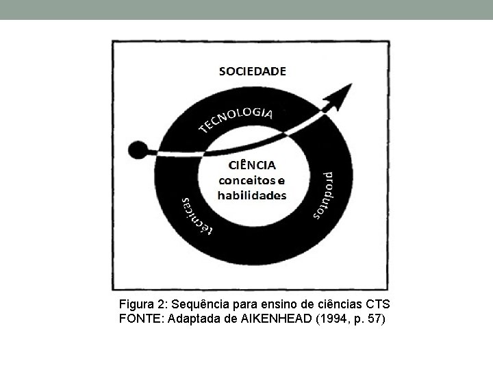 Figura 2: Sequência para ensino de ciências CTS FONTE: Adaptada de AIKENHEAD (1994, p.