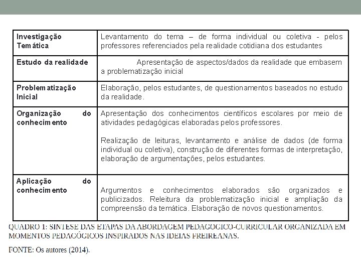 Investigação Temática Levantamento do tema – de forma individual ou coletiva - pelos professores