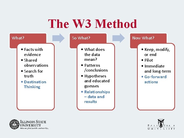 The W 3 Method What? • Facts with evidence • Shared observations • Search