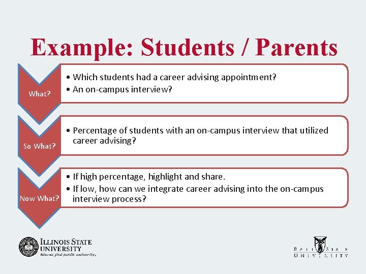 Example: Students / Parents What? So What? • Which students had a career advising