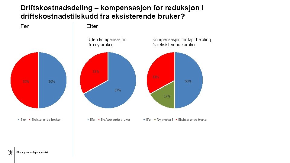 Driftskostnadsdeling – kompensasjon for reduksjon i driftskostnadstilskudd fra eksisterende bruker? Før Etter Uten kompensasjon