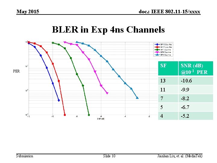 May 2015 doc. : IEEE 802. 11 -15/xxxx BLER in Exp 4 ns Channels