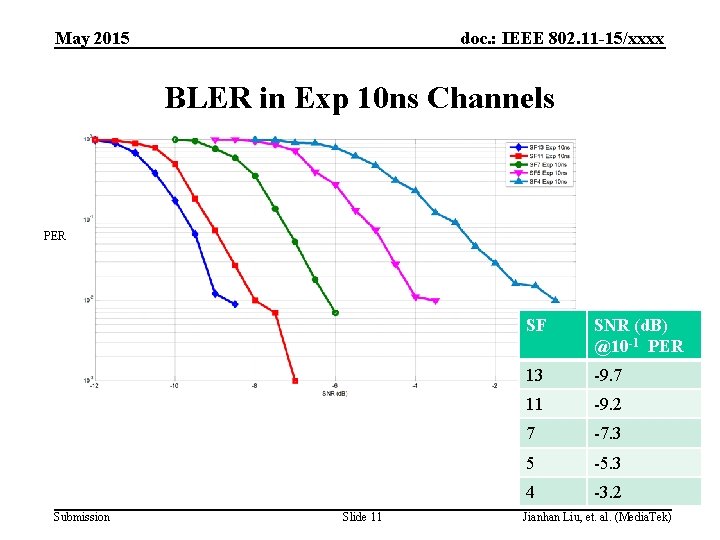 May 2015 doc. : IEEE 802. 11 -15/xxxx BLER in Exp 10 ns Channels