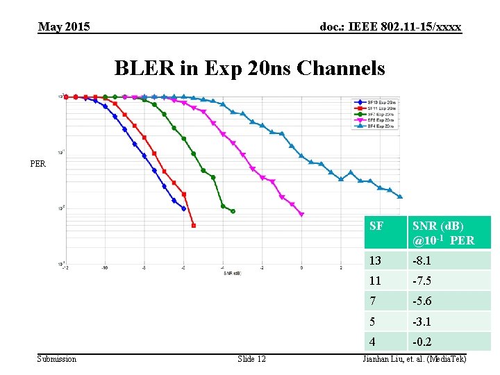 May 2015 doc. : IEEE 802. 11 -15/xxxx BLER in Exp 20 ns Channels