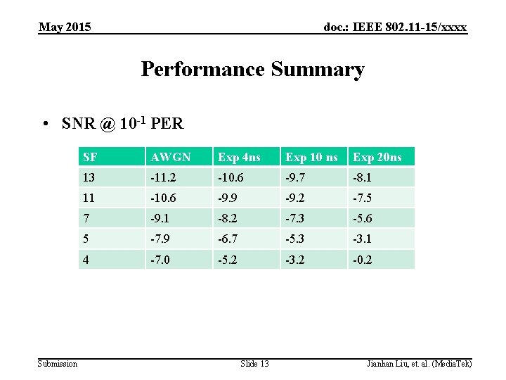 May 2015 doc. : IEEE 802. 11 -15/xxxx Performance Summary • SNR @ 10
