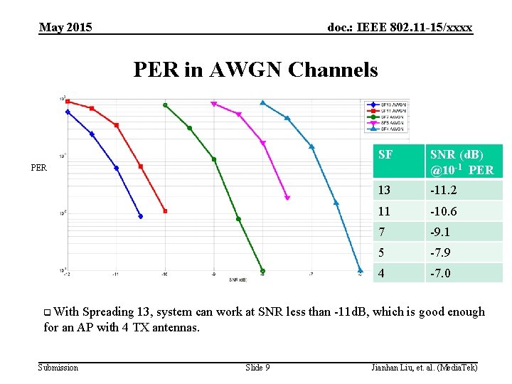 May 2015 doc. : IEEE 802. 11 -15/xxxx PER in AWGN Channels SF SNR