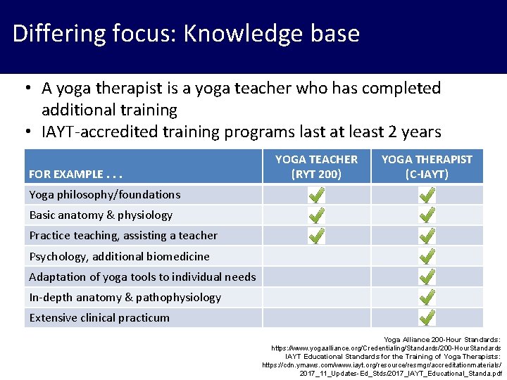 Differing focus: Knowledge base • A yoga therapist is a yoga teacher who has