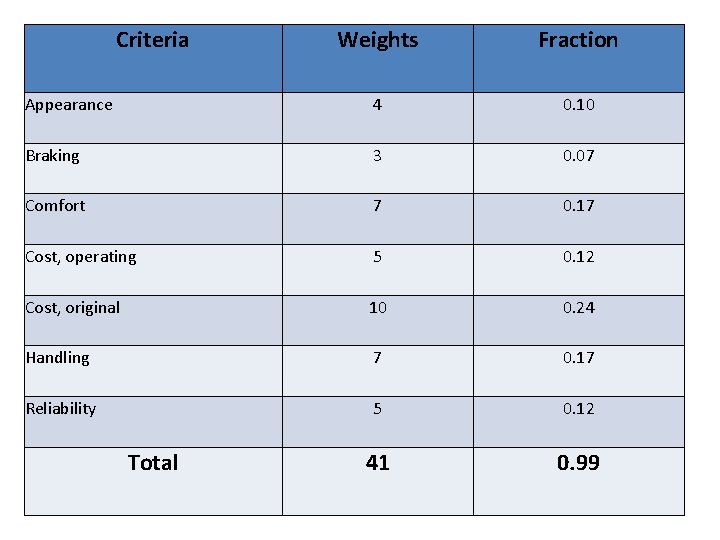 Criteria Weights Fraction Appearance 4 0. 10 Braking 3 0. 07 Comfort 7 0.