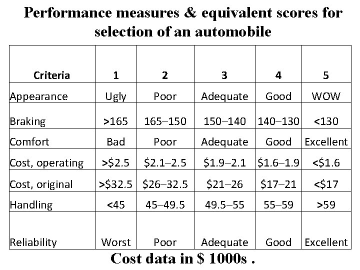 Performance measures & equivalent scores for selection of an automobile Criteria 1 2 3