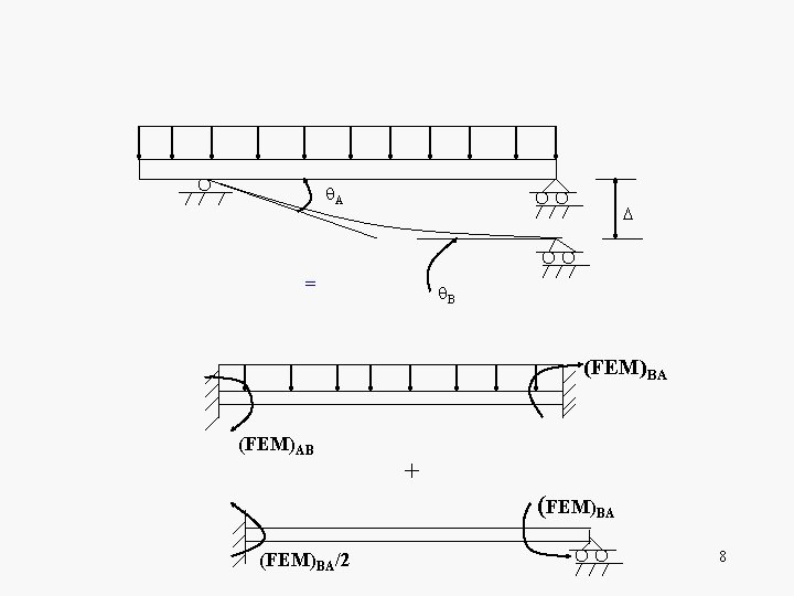  A = B (FEM)BA (FEM)AB + (FEM)BA/2 8 