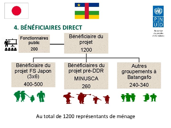 4. BÉNÉFICIAIRES DIRECT 200 Bénéficiaire du projet 1200 Bénéficiaire du projet FS Japon (3