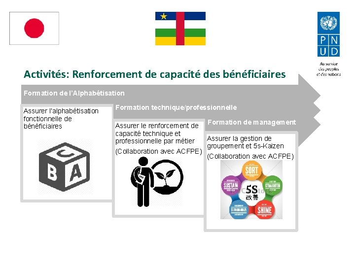 Activités: Renforcement de capacité des bénéficiaires Formation de l’Alphabétisation Assurer l’alphabétisation fonctionnelle de bénéficiaires