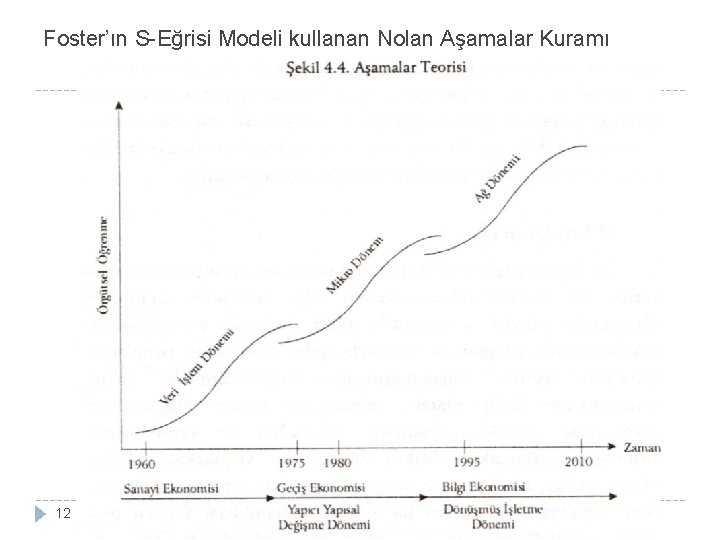 Foster’ın S-Eğrisi Modeli kullanan Nolan Aşamalar Kuramı 12 Aksaray Üniv. , İşletme Bölümü, ISLT