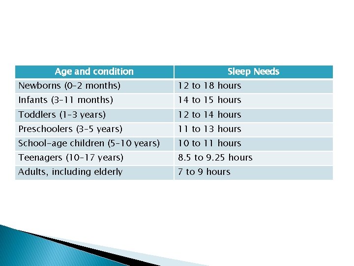 Age and condition Sleep Needs Newborns (0– 2 months) 12 to 18 hours Infants