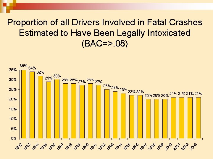 Proportion of all Drivers Involved in Fatal Crashes Estimated to Have Been Legally Intoxicated