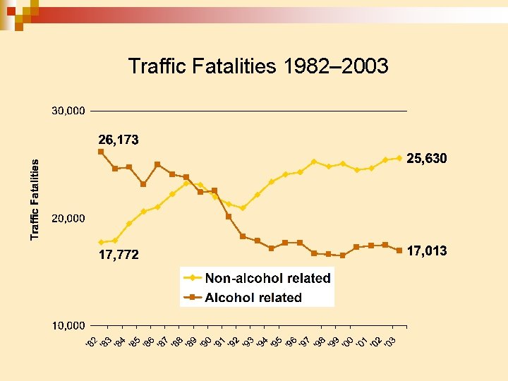 Traffic Fatalities 1982– 2003 