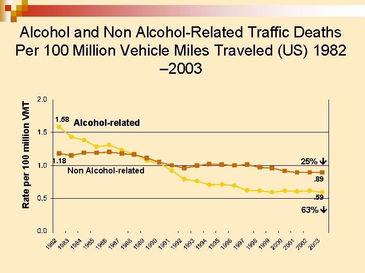 Rate per 100 million VMT Alcohol and Non Alcohol-Related Traffic Deaths Per 100 Million