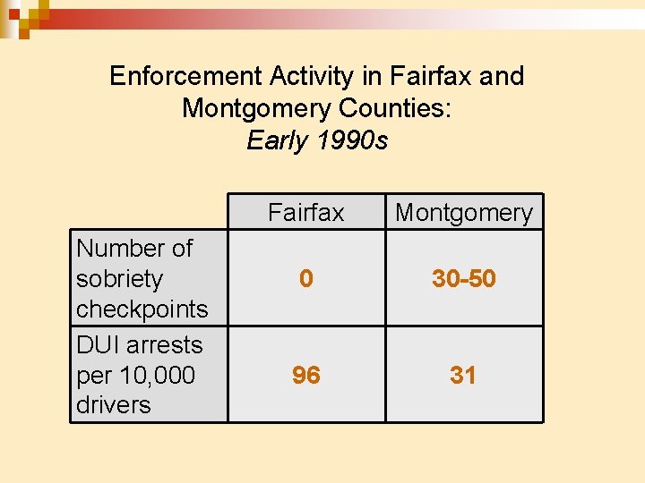 Enforcement Activity in Fairfax and Montgomery Counties: Early 1990 s Number of sobriety checkpoints