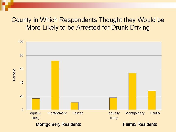 Percent County in Which Respondents Thought they Would be More Likely to be Arrested