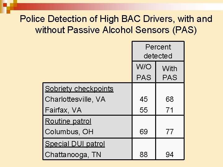 Police Detection of High BAC Drivers, with and without Passive Alcohol Sensors (PAS) Percent