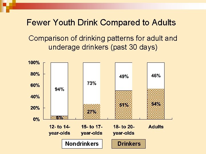 Fewer Youth Drink Compared to Adults Comparison of drinking patterns for adult and underage