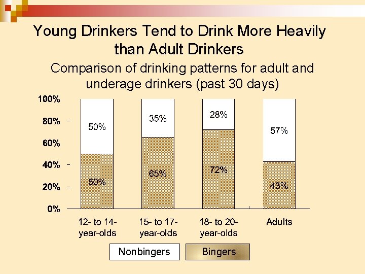 Young Drinkers Tend to Drink More Heavily than Adult Drinkers Comparison of drinking patterns