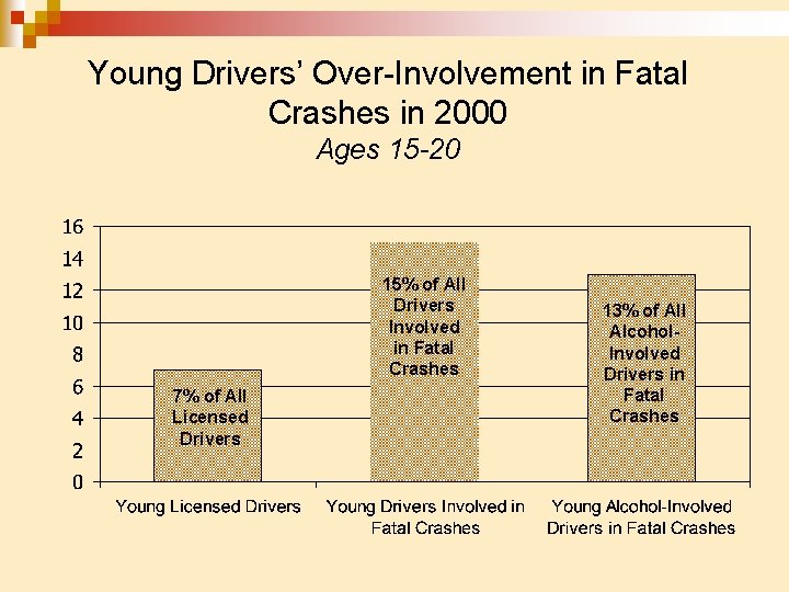 Young Drivers’ Over-Involvement in Fatal Crashes in 2000 Ages 15 -20 15% of All