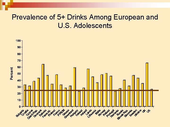 Prevalence of 5+ Drinks Among European and U. S. Adolescents 
