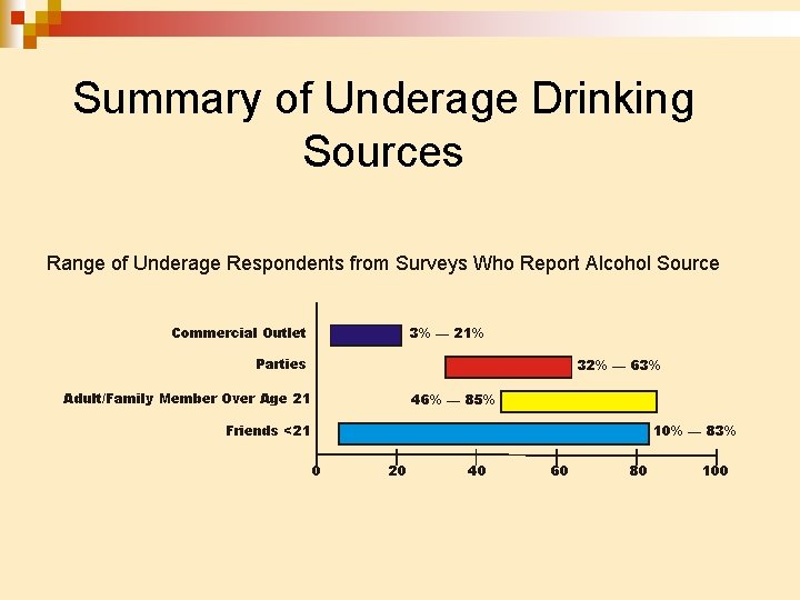 Summary of Underage Drinking Sources Range of Underage Respondents from Surveys Who Report Alcohol