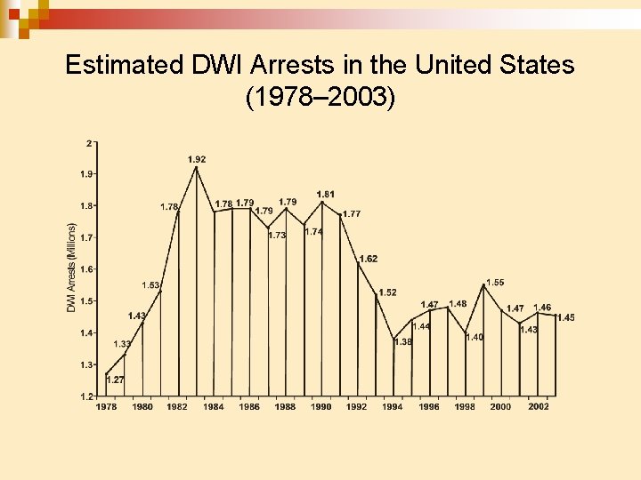Estimated DWI Arrests in the United States (1978– 2003) 