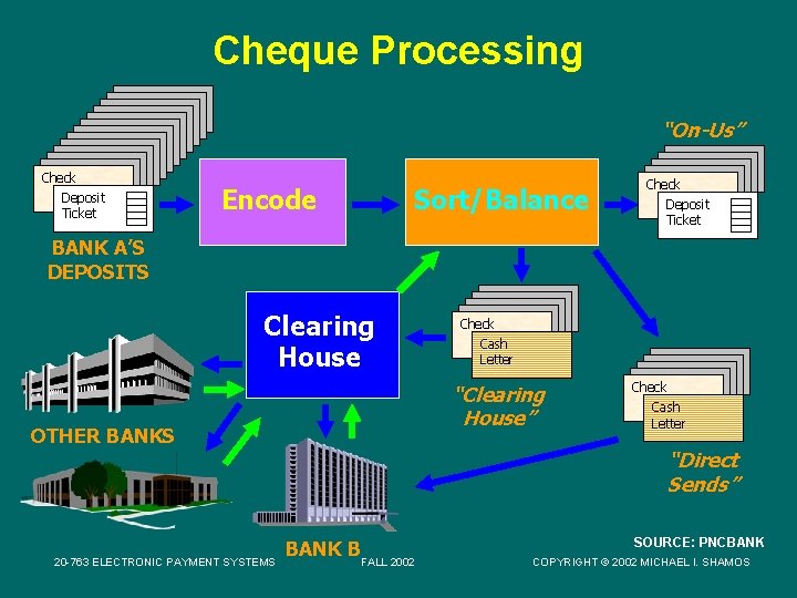 Cheque Processing “On-Us” Check Deposit Ticket Encode Sort/Balance Check Deposit Ticket BANK A’S DEPOSITS