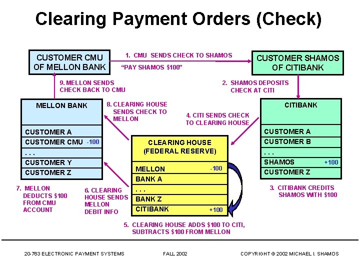 Clearing Payment Orders (Check) CUSTOMER CMU OF MELLON BANK 1. CMU SENDS CHECK TO
