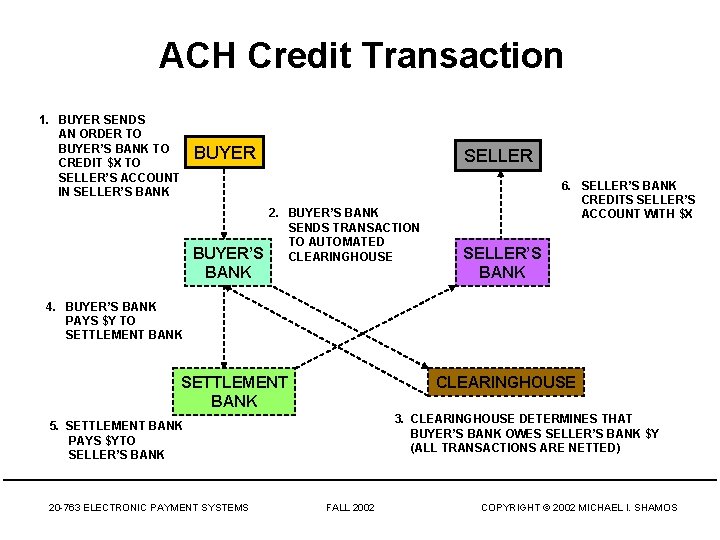 ACH Credit Transaction 1. BUYER SENDS AN ORDER TO BUYER’S BANK TO CREDIT $X
