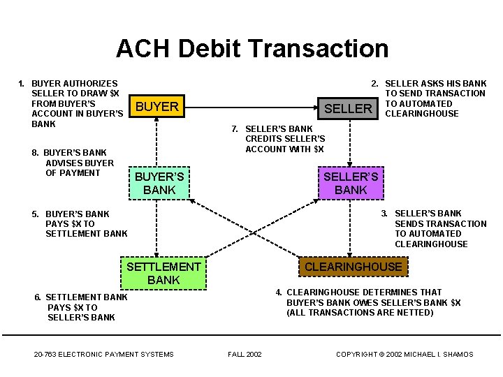 ACH Debit Transaction 1. BUYER AUTHORIZES SELLER TO DRAW $X FROM BUYER’S ACCOUNT IN