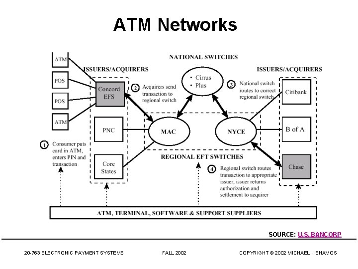 ATM Networks SOURCE: U. S. BANCORP 20 -763 ELECTRONIC PAYMENT SYSTEMS FALL 2002 COPYRIGHT