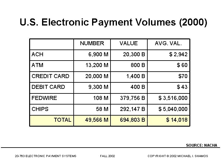 U. S. Electronic Payment Volumes (2000) NUMBER VALUE AVG. VAL. ACH 6, 900 M